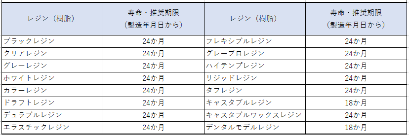 Formlabs社 提供レジン寿命（推奨期限）延長のお知らせ | デジタル